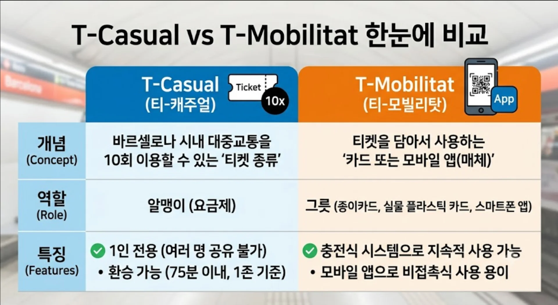 T-Casual vs T-Mobilitat 비교표