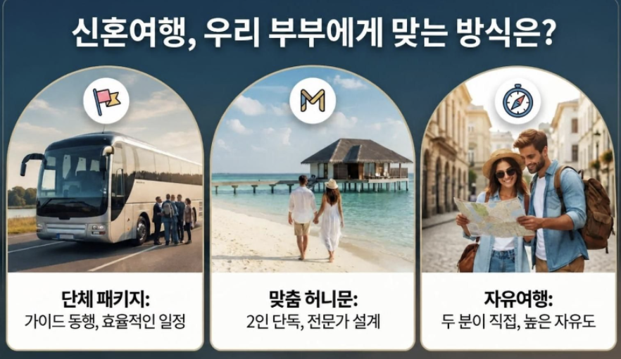 신혼여행, 패키지 vs 자유여행 vs 맞춤 허니문 — 우리 부부에게 맞는 방식은?